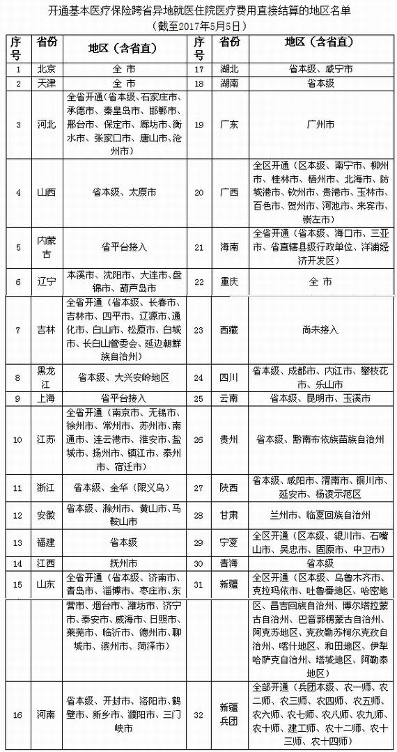 跨省醫(yī)療直接結(jié)算地區(qū)名單