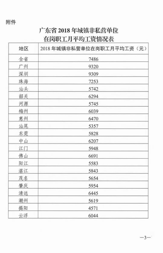 2018年城鎮(zhèn)非私營(yíng)單位在崗職工月平均工資情況表