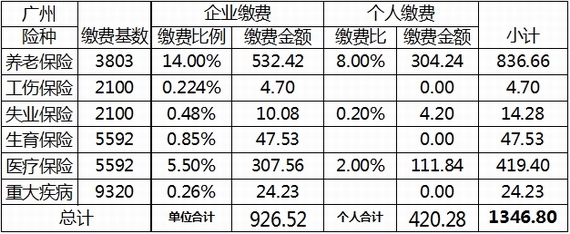 廣州市2019年度社保五險(xiǎn)各險(xiǎn)種最新社保費(fèi)用明細(xì)