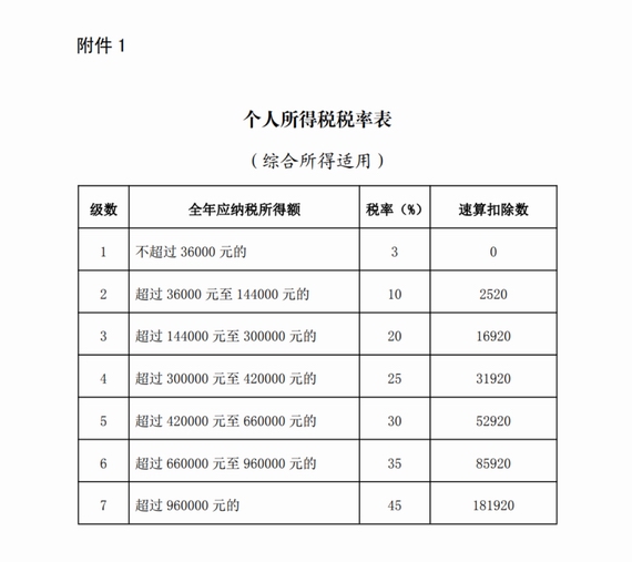 個(gè)人所得稅稅率表(綜合所得適用)